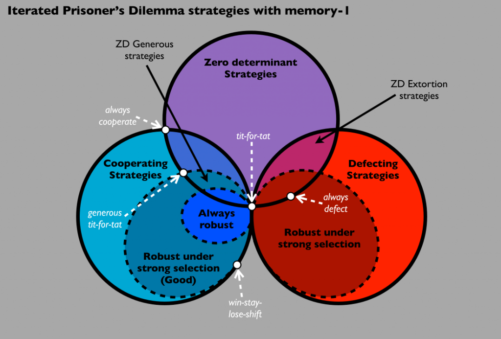 research from prisoners dilemma game